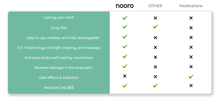 nooro vs competition